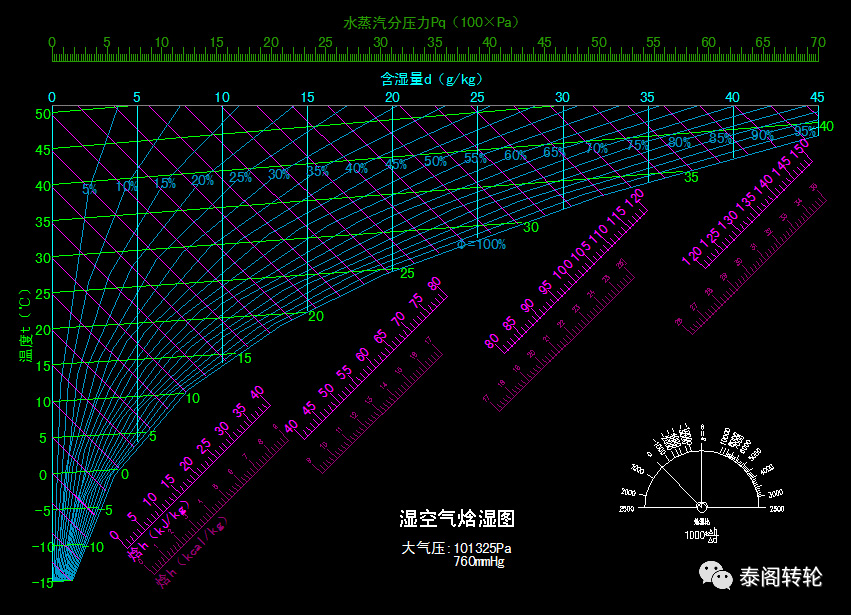 焓湿图